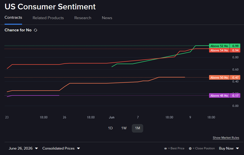 Predictive market Contract - US Consumer Sentiment, line chart.