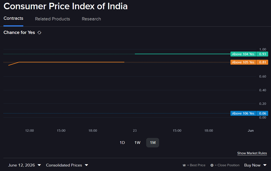 Predictive market Contract - Consumer Price index of India