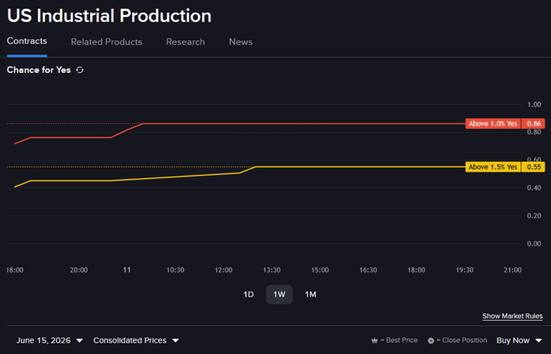 Prediction contract - US Industrial Production, Line chart