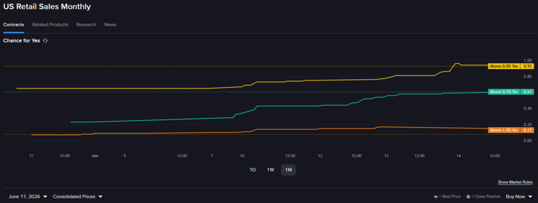 Prediction market contract - US Retail Sales Monthly