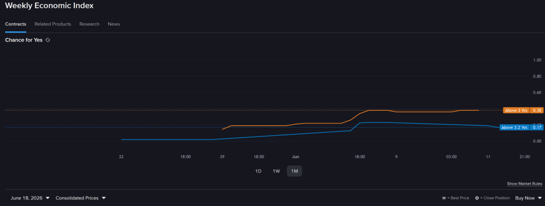 Prediction Market contract - Weekly Economic Index line chart