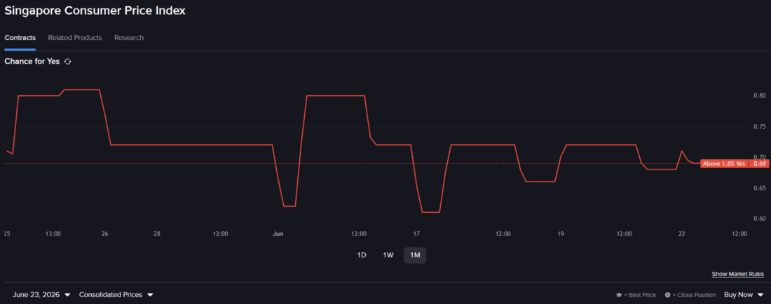 Singapore Consumer Price Index and IBKR Predictive Market contract, line chart