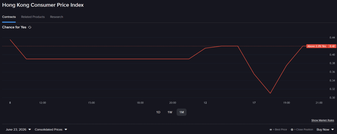 Hong Kong Consumer Price Index and IBKR Predictive Market contract, line chart