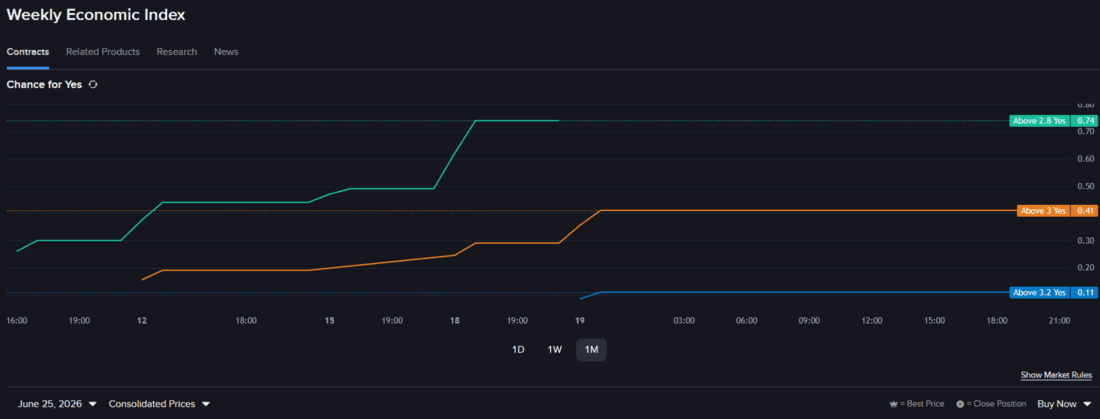 Prediction market contract, weekly Economic Index, Line chart