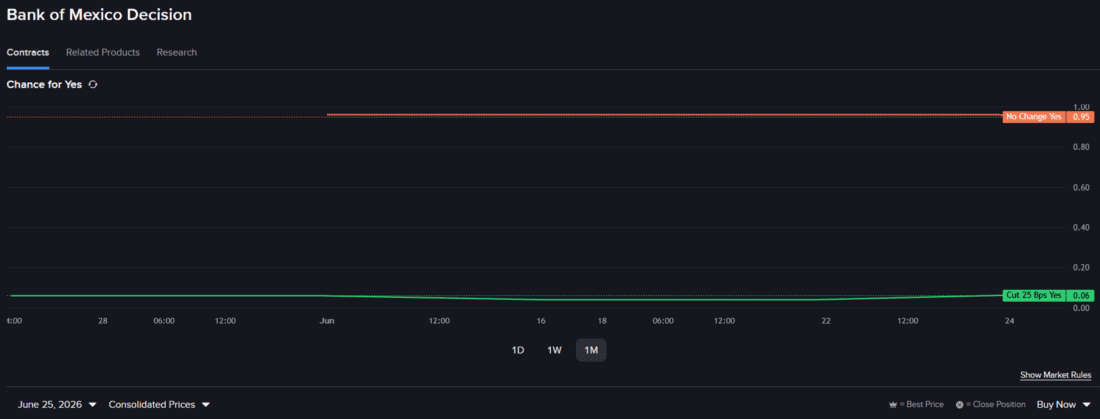 Prediction Market Contract - Bank of Mexico Rates decision, line chart