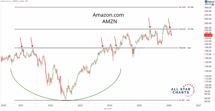 Chart Advisor: One Number Stands Between Amazon And A 57% Move