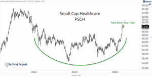 Chart Advisor: A Four-Year Base Just Broke In Healthcare Chart Advisor: A Four-Year Base Just Broke In Healthcare