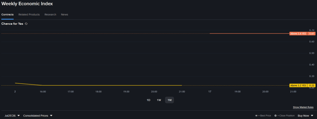 Interactive Brokers Prediction Market contract for US Weekly Economic Index.