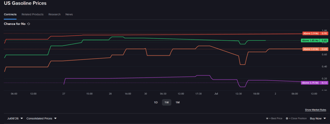 Prediction market contract - US Gasoline Prices, Line chart