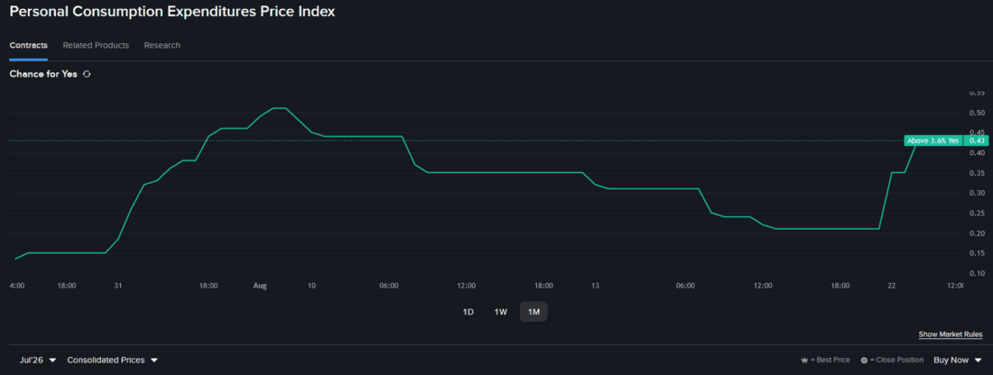 Prediction market contract - Personal Consumption Expenditure price index line chart