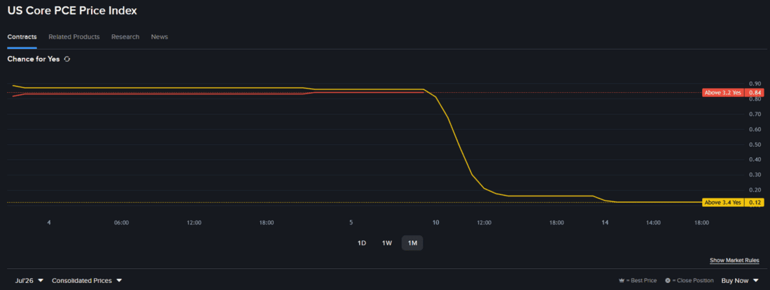 Prediction market contract - US Core PCE price index , line chart