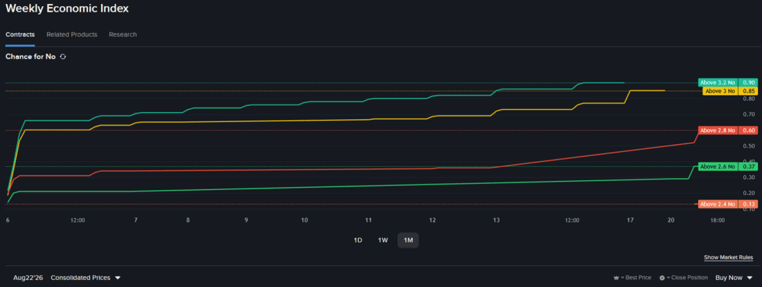 Prediction marker contract price chart - Weekly economic Index