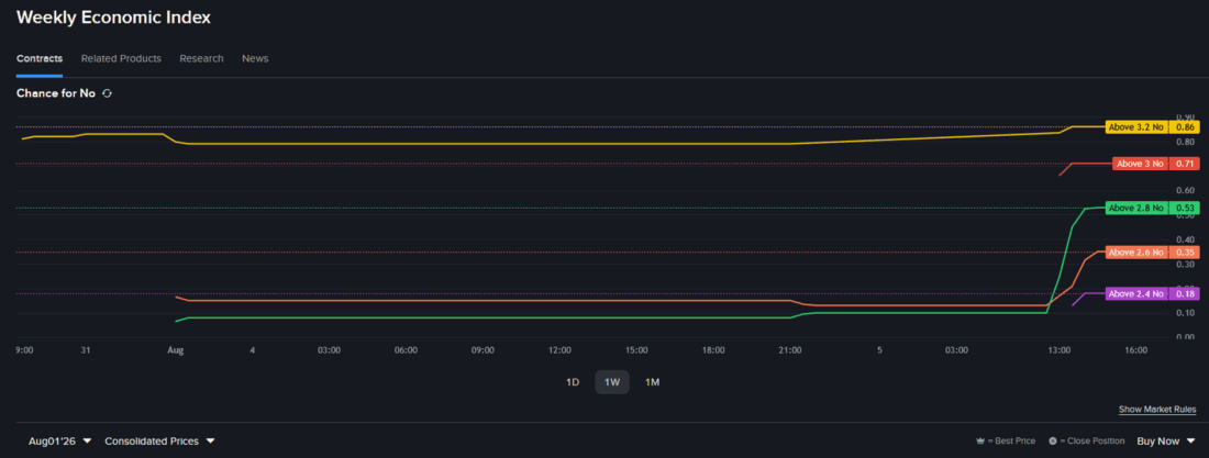Prediction market contract chart - Weekly Economic index