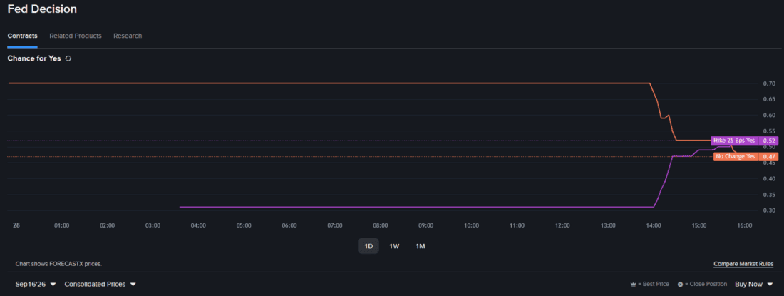 Prediction Market Contract price chart - Fed Decision