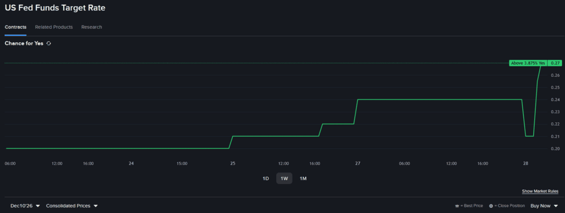 Prediction Market Contract price chart - US Fed Funds Target Rate