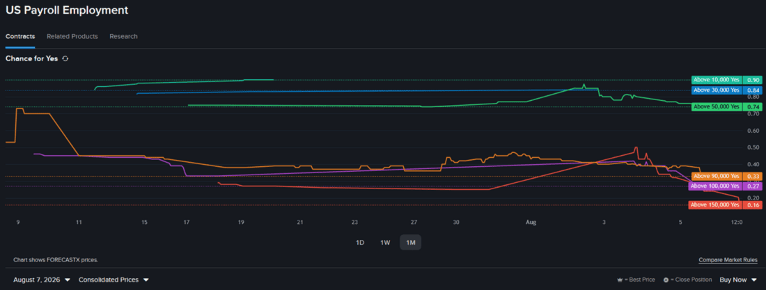 Prediction market contract line chart - US Payroll Employment