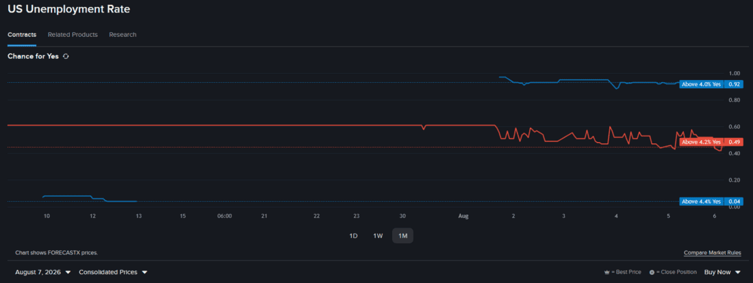 Prediction market contract line chart - US Unemployment Rate