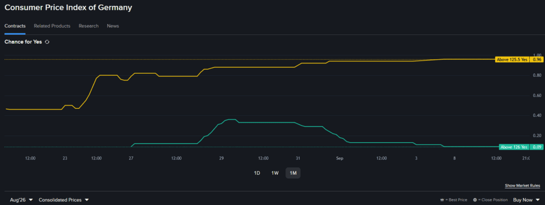Interactive Brokers Prediction Markets contract regarding Consumer Price Index of Germany.