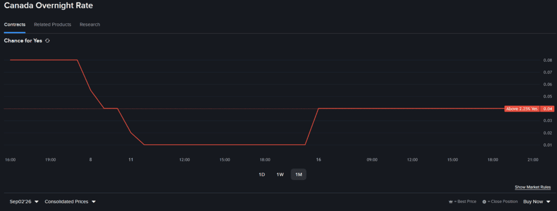 Prediction market contract line chart - Canada Overnight Rate
