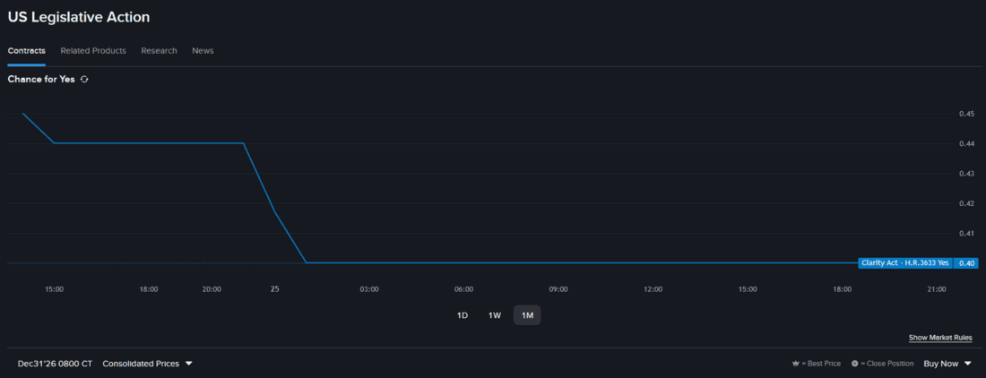Prediction Market Chart -US Legislative Action