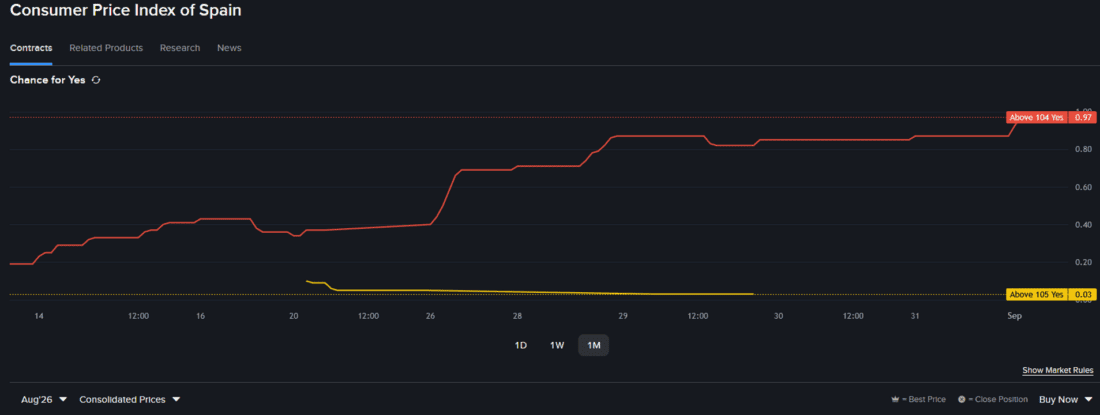 Prediction Market Chart - Consumer price index of spain