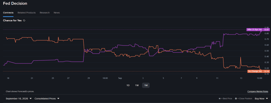 Prediction Market Contract Line Chart - Fed Decision.