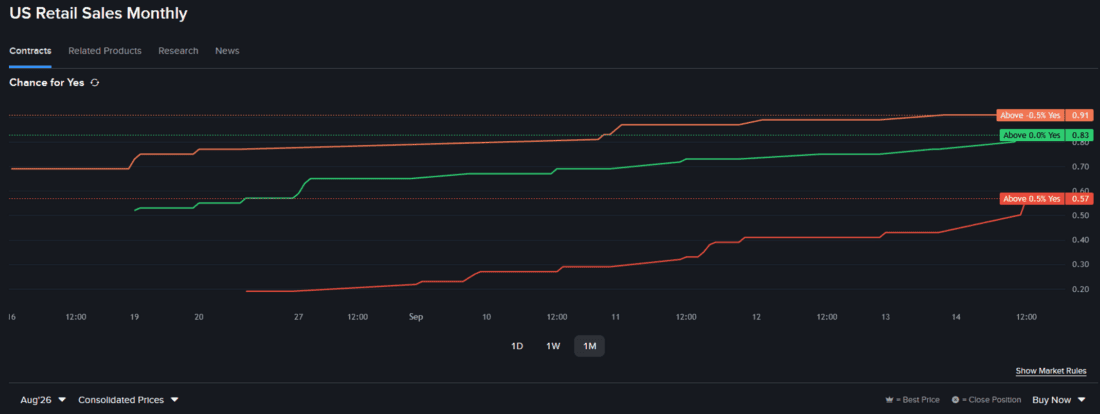 Prediction Market Contract Line Chart - YS Retail Sales Monthly.