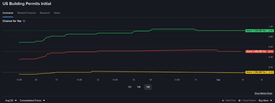 Interactive Brokers Prediction Markets contract regarding US building permits