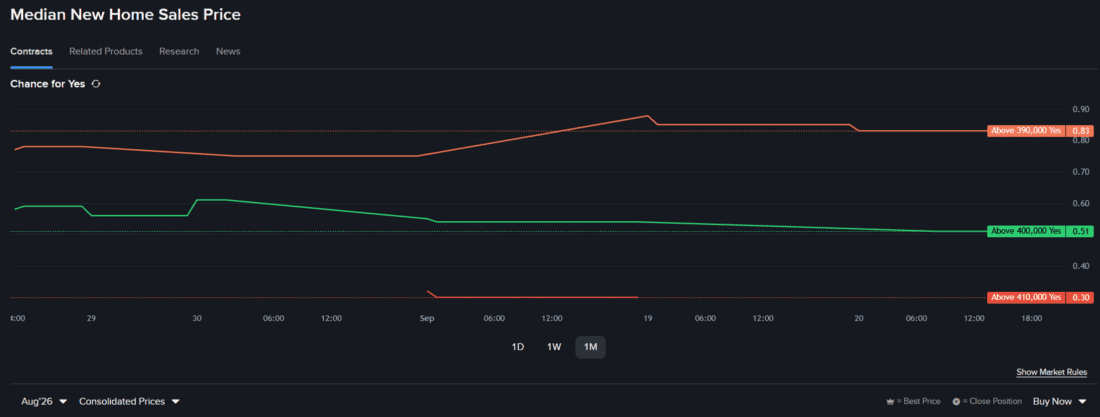 Prediction Market Contract prices line chart - median new home Sales price