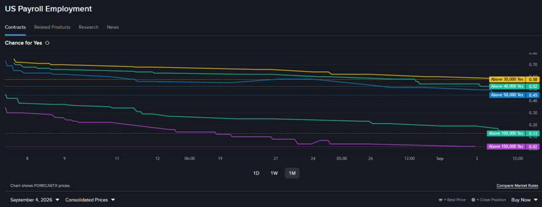 Prediction market contract line chart - US Payroll Employment
