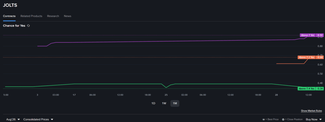 Prediction Market contract chart - JOLTS