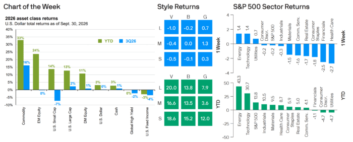 Weekly Market Recap: Week of October 5, 2026