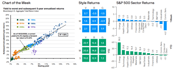 Weekly Market Recap: Week of October 26 2026