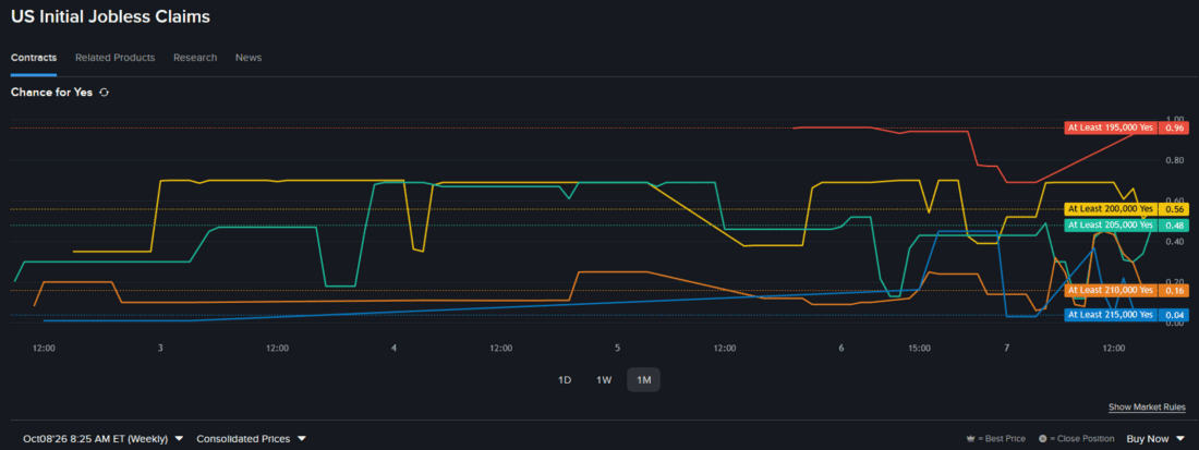 Initial unemployment claims and Interactive Brokers Prediction Markets contract pricing.