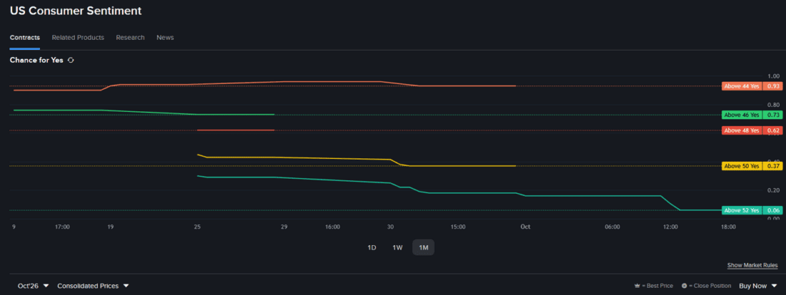 Prediction market line chart - US Consumer Sentiment.