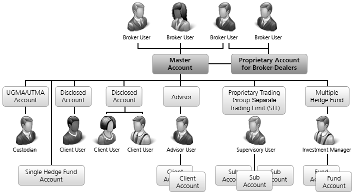 Broker Chart