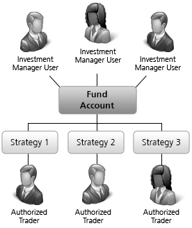 Hedge Fund Structure Chart