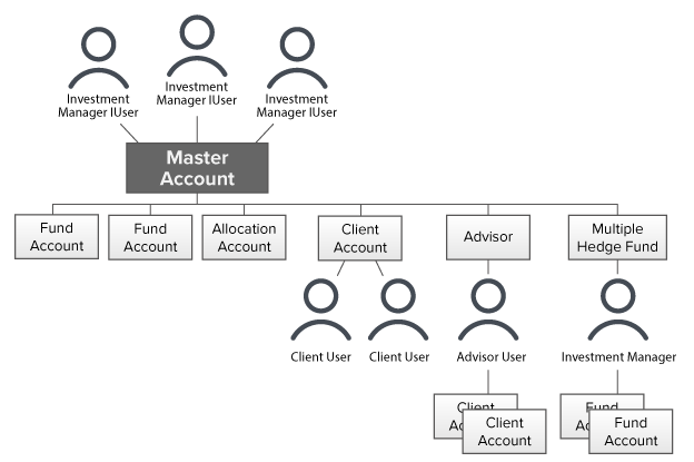 Hedge Fund Organizational Chart