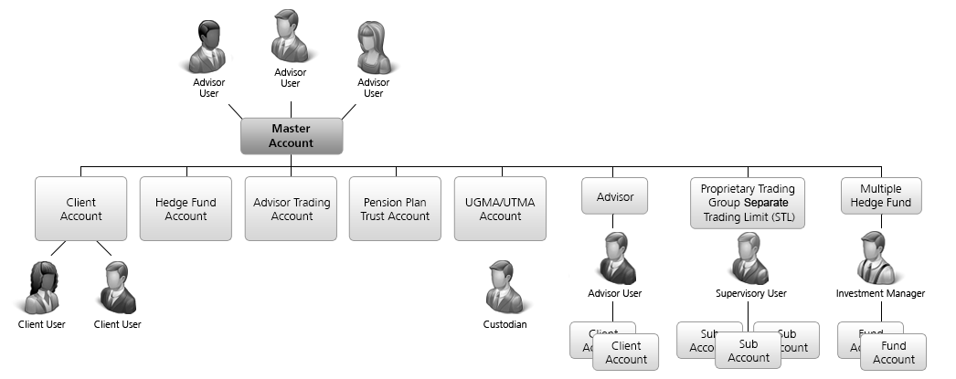 Registered Investment Advisor Organizational Chart