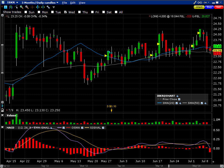 Real Time Candlestick Charts