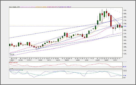 Technical Analysis