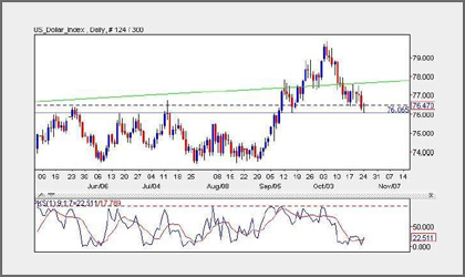 Dollar Index
