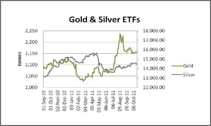 Gold & Silver ETFs