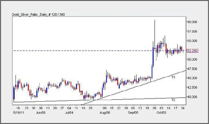 Gold : Silver Ratio