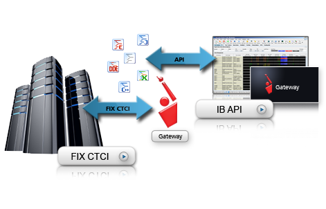 IB API und FIX CTCI