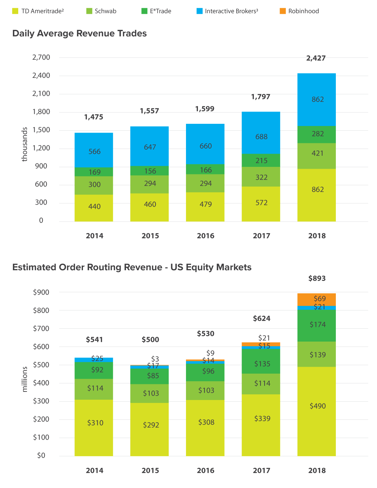 payment for order flow and daily average revenue trades charts